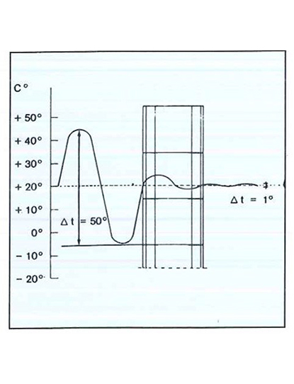 Diagramma di Glaser